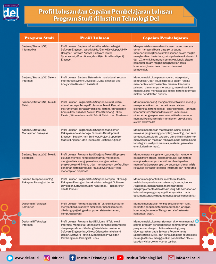 Profil Lulusan dan Capaian Pembelajaran Lulusan Institut Teknologi Del (1)
